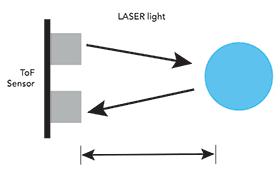 Sensing Technologies