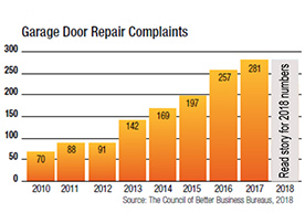 Garage Door Repair Complaints